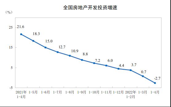 国家统计局：1—4月全国房地产开发投资同比下降2.7％，商品房销售面积下